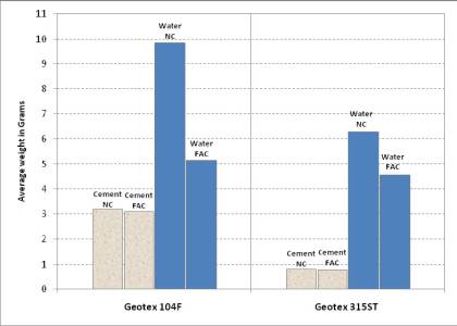 Figure 15: The effect of flyash on the amount of bled water and cementitious material Figure 15: The effect of flyash on the amount of bled water and cementitious material