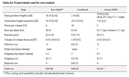 Table A2: Project detail used for cost analysis Table A2: Project detail used for cost analysis