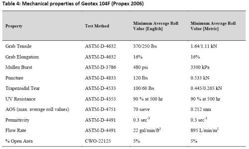 Table 4: Mechanical properties of Geotex 104F (Propex 2006) Table 4: Mechanical properties of Geotex 104F (Propex 2006)