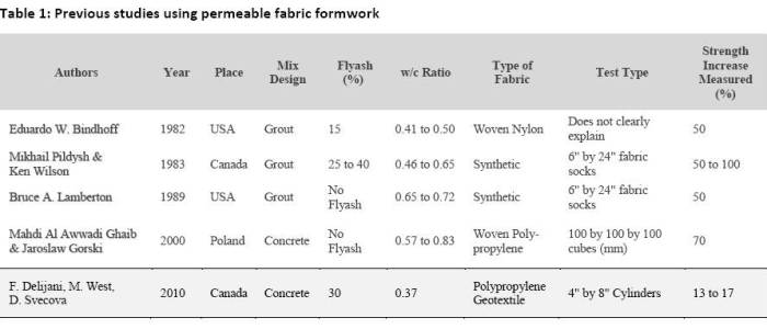 Table 1: Previous studies using permeable fabric formwork Table 1: Previous studies using permeable fabric formwork